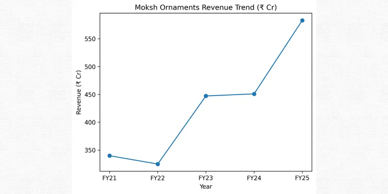 Revenue trend of Moksh Jewellery Ltd 